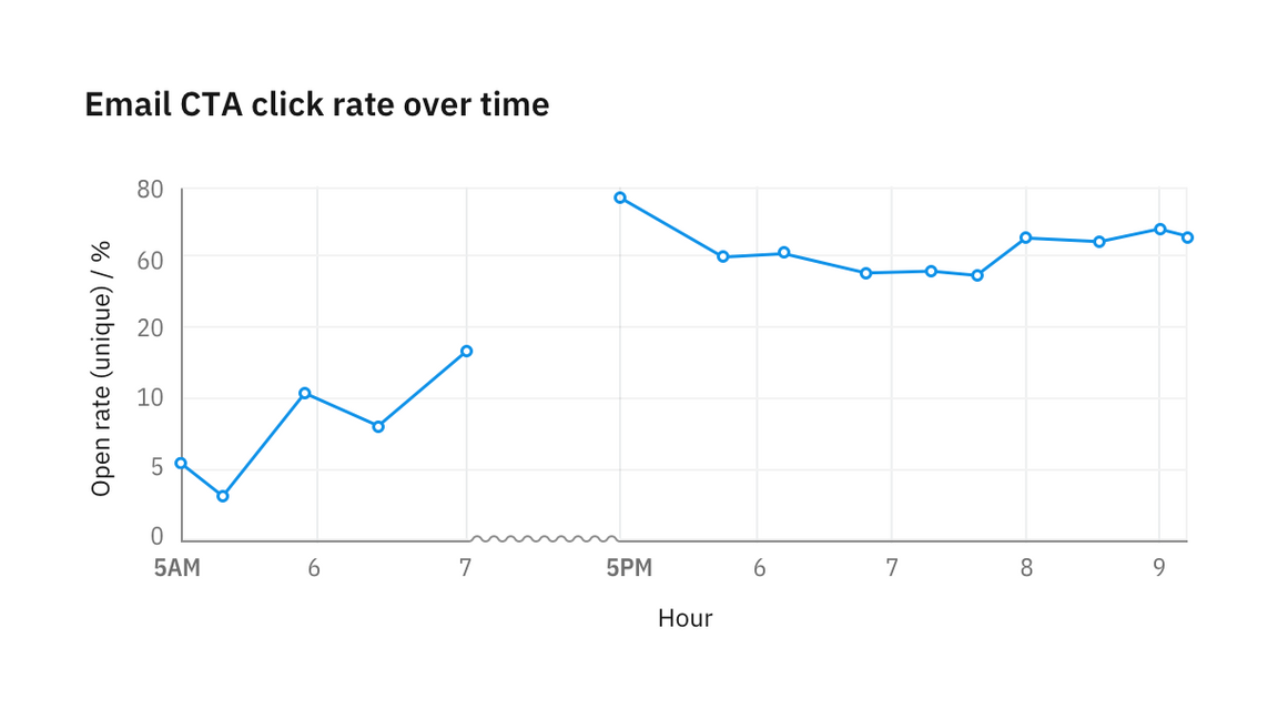 Gap in data denoted by texture